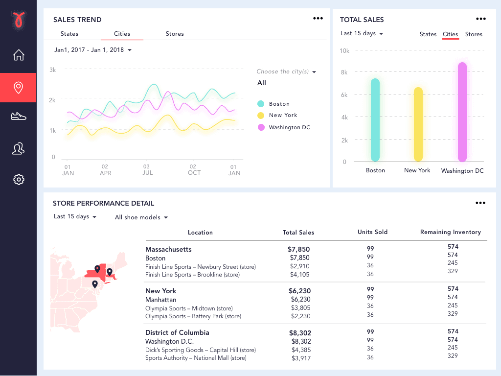 Location Performance Page